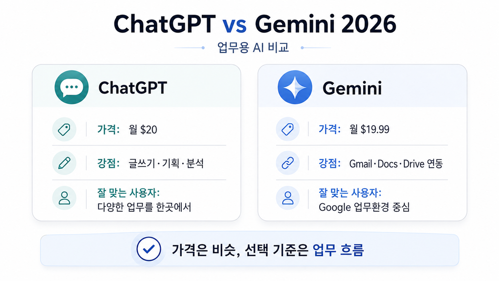ChatGPT vs Gemini 2026 업무용 AI 비교